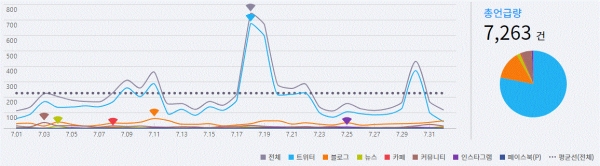 그림=7월 '내로남불' SNS 언급량 추이(7.1~8.1)