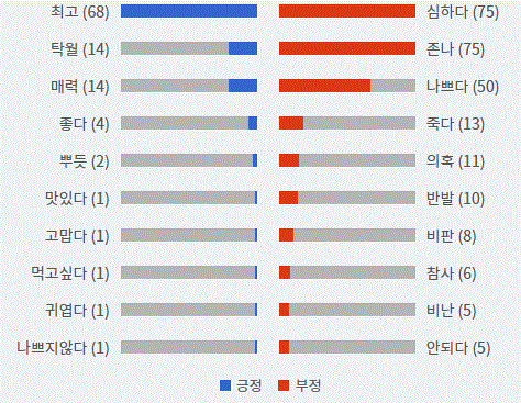 그림=7월 '내로남불' 긍부정 감성어 랭킹