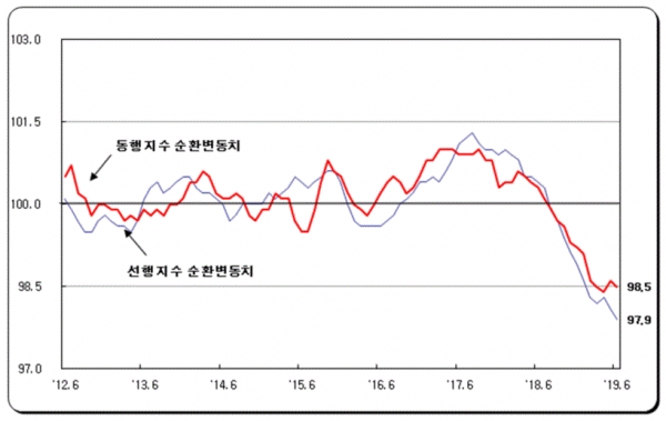 6월 경기순환 변동치(그림=통계청)