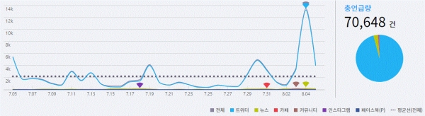 그림='이해찬' SNS 언급량 추이(7.5~8.5)