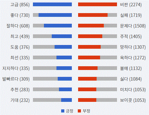 그림='이해찬' 긍부정 감성어 랭킹