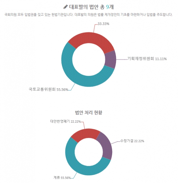 이해찬 의원 대표발의 법안 및 처리 현황(그림=참여연대 열려라국회)