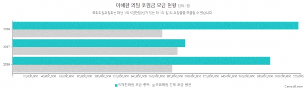 이해찬 의원 후원금 모금 현황(그림=참여연대 열려라국회)