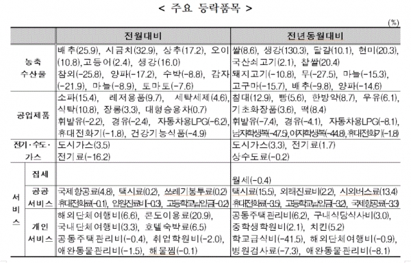 7월 주요 등락품목(표=통계청)