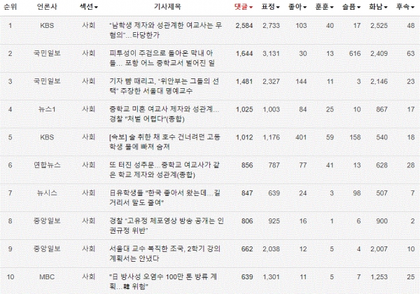 표=8일 네이버뉴스 사회섹션 댓글 많은 기사 TOP10(오후 4시 현재)