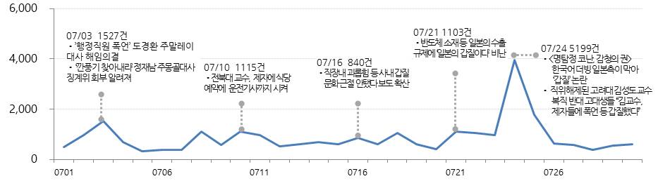 그림1. 7월 '갑질' 버즈 수집량 일별 추이. 분석기간=2019년 7월 1일~31일. 분석도구=펄스케이. 상세조건=검색어 '갑질' / 제외어 '빅히트, 팬클럽, 방탄, 방탄소년단, BTS, 팬사인회, 케이툰, 달고나, 작품, 장유미'