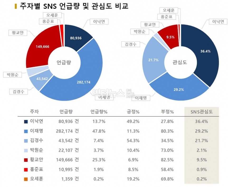 차트=주자별 SNS 언급량 및 관심도 비교