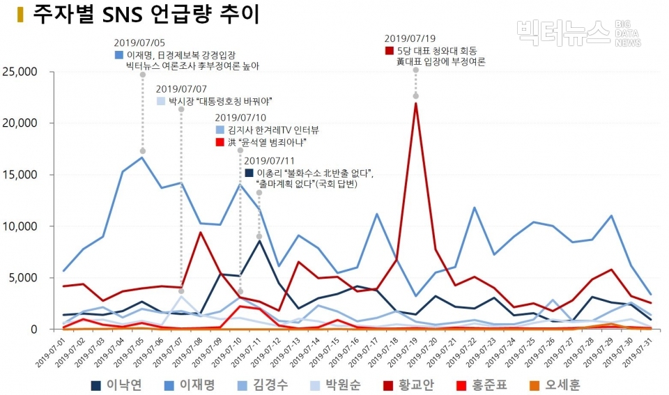 차트=주자별 SNS 언급량 추이