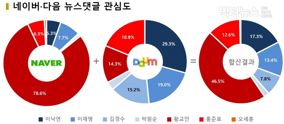 차트=네이버·다음 뉴스댓글 관심도