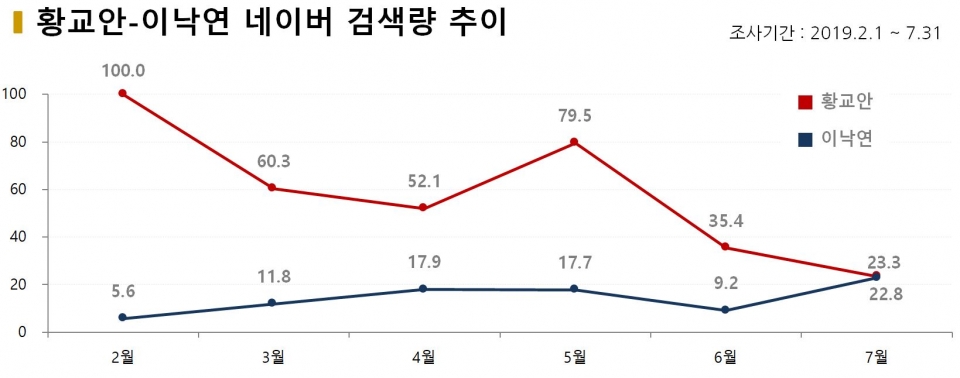 차트=황교안-이낙연 네이버 검색량 추이