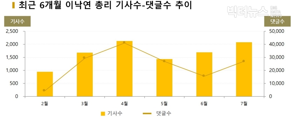 차트=최근 6개월 이낙연 총리 기사수-댓글수 추이