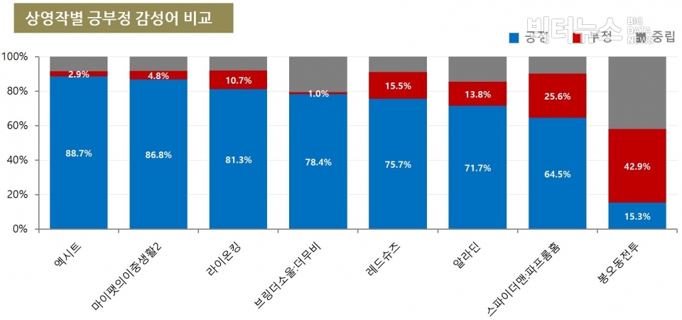 표=상영작별 긍부정 감성어 비교