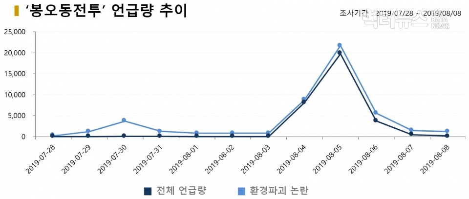 차트=봉오동전투 언급량 추이