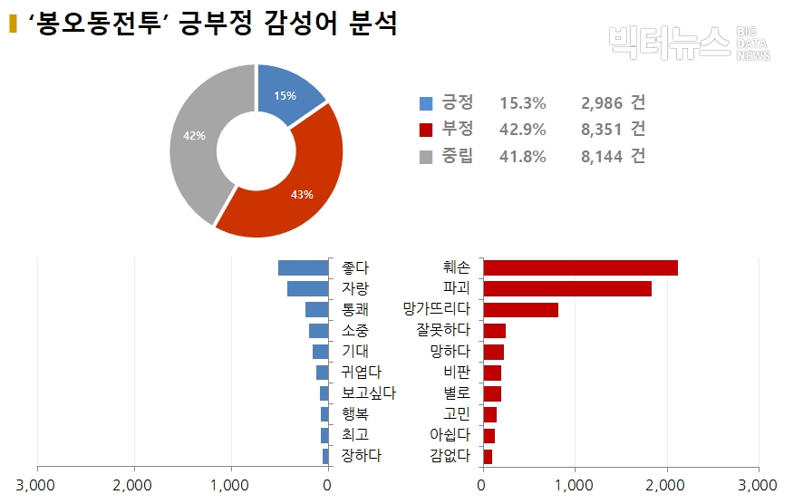 차트=봉오동전투 감성어 분석