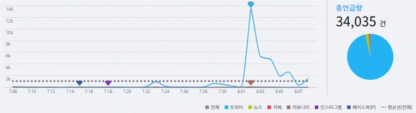 그림='김재원' SNS 언급량 추이(7.8~8.8)