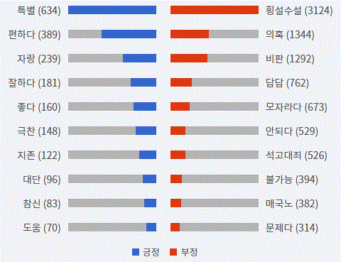 그림='김재원' 긍부정 감성어 랭킹