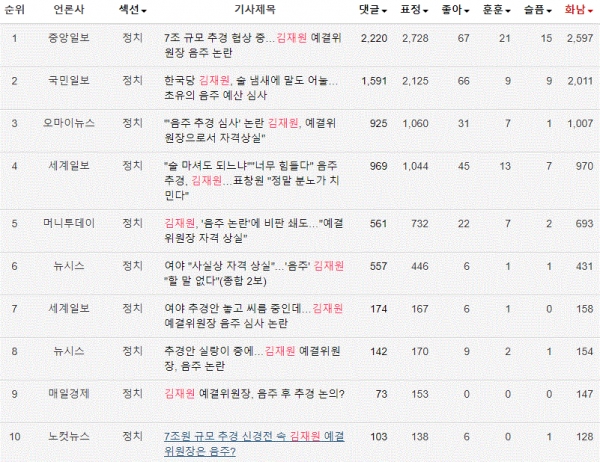 표='김재원' 네이버뉴스 댓글 많은 기사 TOP10(7.8~8.8)