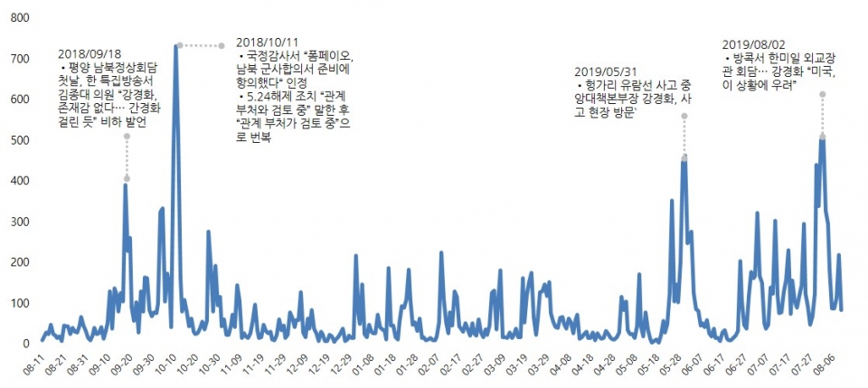 그림. '강경화' 버즈량 일별 추이. 분석기간=2018년 8월 11일~2019년 8월 10일. 분석도구=펄스케이. 상세조건=검색어 '강경화' / 리트윗은 버즈 발생으로 간주 안함