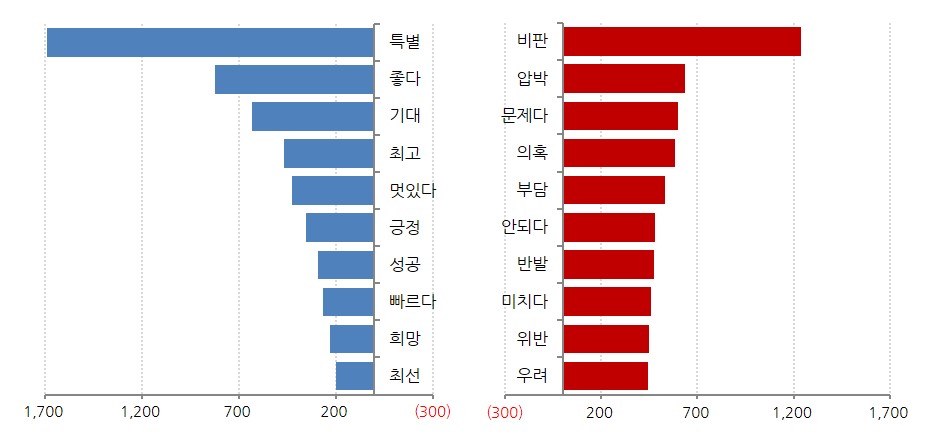 그림2. '강경화' 연관 감성 키워드 순위.