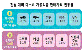 7월 다소비 가공식품 전월 대비 판매가격 변동률(그림=한국소비자원)