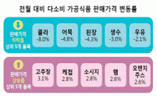 [통계N] 콜라·어묵 내리고 고추장·케첩 올랐다