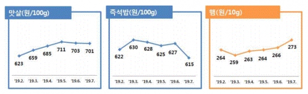 품목별 가격변동 추이(그림=한국소비자원)