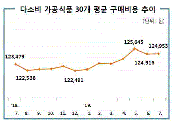 다소비 가공식품 30개 평균 구매비용 추이(그림=한국소비자원)