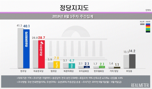 8월 1주 정당 지지도(그림=리얼미터)