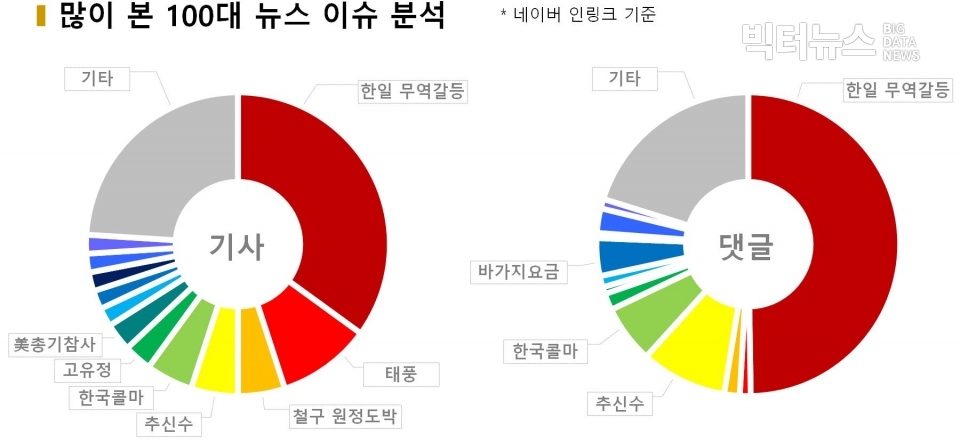 차트=많이 본 100대 뉴스 이슈 분석