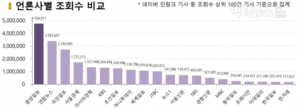 차트=언론사별 조회수 비교 (조회수 상위 100건 기사 기준으로 집계)