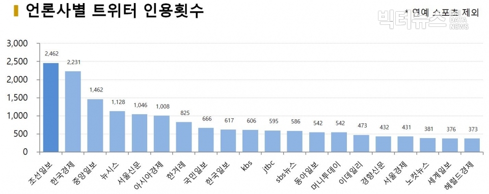 차트=언론사별 트위터 인용횟수