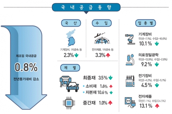 2분기 제조업 국내공급동향(그림=통계청)