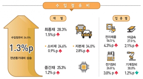 2분기 제조업 수입점유비(그림=통계청)