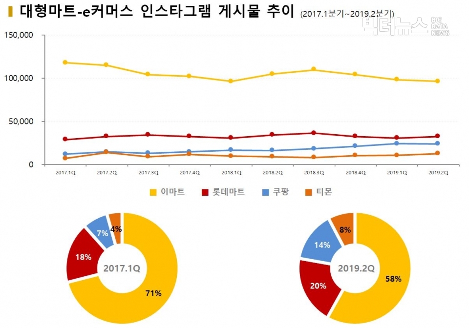 차트=대형마트-e커머스 인스타그램 게시물 추이