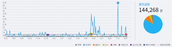 그림='유승민' SNS 언급량 추이(2018.8.12~2019.8.12)