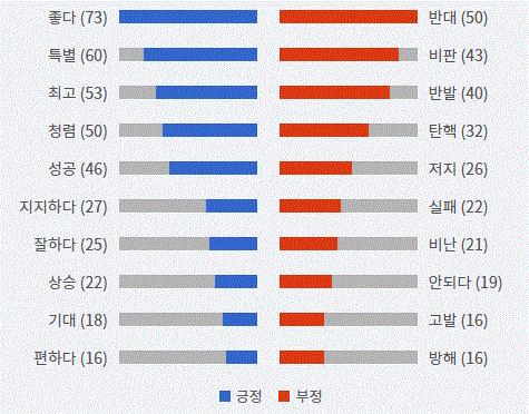 그림='유승민' 긍부정 감성어 랭킹