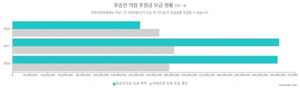 그림=유승민 의원 정치후원금 모금 현황