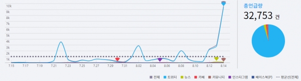 그림='홍콩시위' SNS 언급량 추이(7.15~8.14)