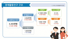 [통계N] 7월 취업자 29만 9천 증가... 실업자도 20년만에 최다