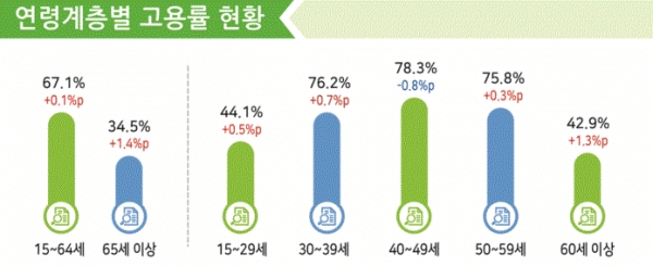 7월 연령계층별 고용률 현황(그림=통계청)