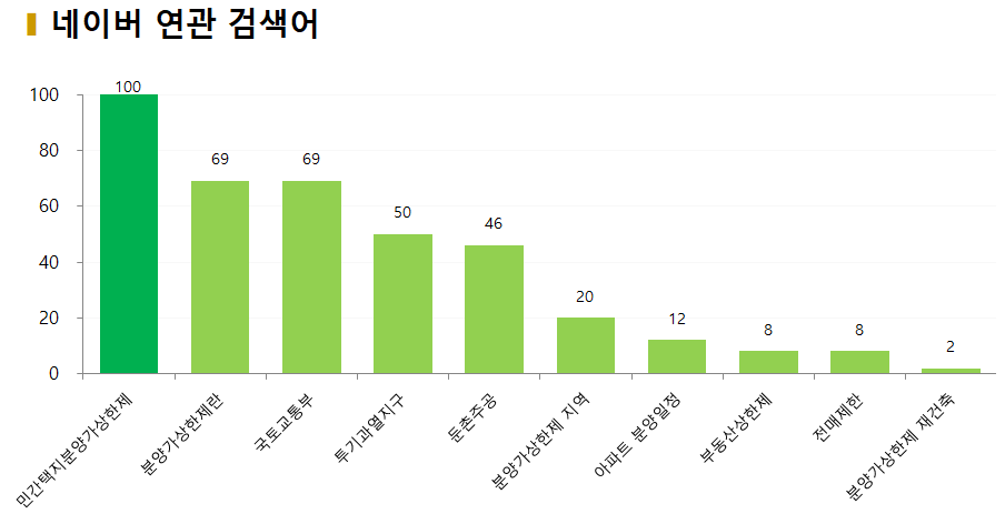 차트=네이버 연관검색어 검색량 비교