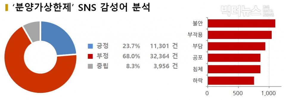 차트=‘분양가상한제’ SNS 감성어 분석