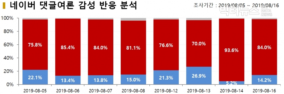 차트=네이버 댓글여론 감성반응 분석