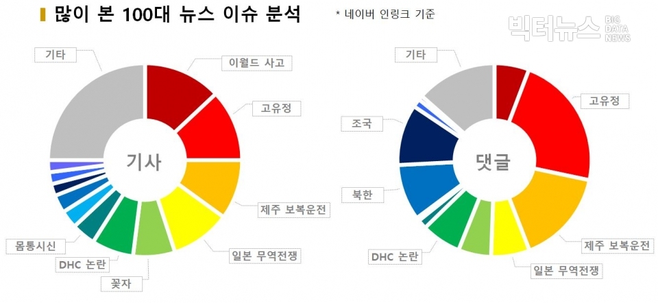 차트=많이 본 100대 뉴스 이슈 분석