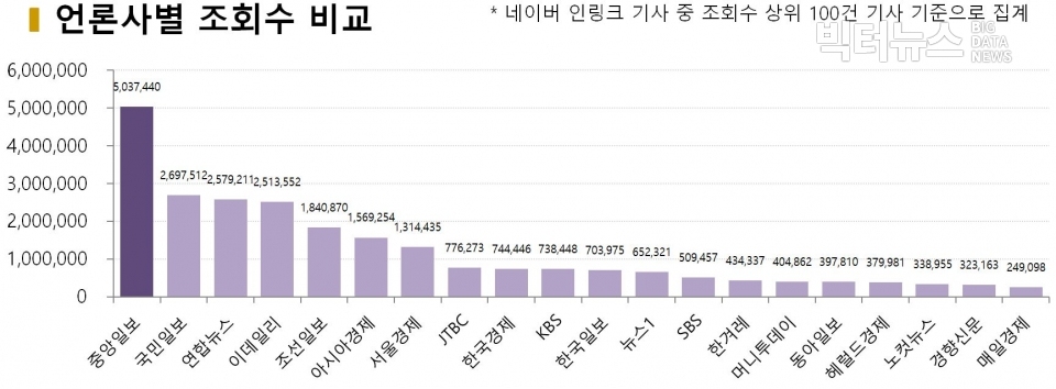 차트=언론사별 조회수 비교 (조회수 상위 100건 기사 기준으로 집계)