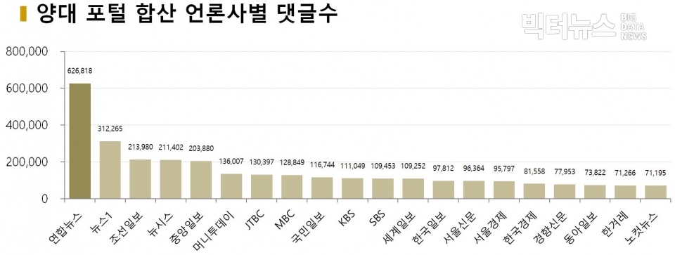 차트=언론사별 댓글수(네이버·다음 합산)