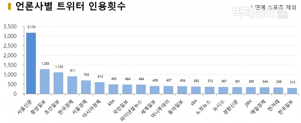 차트=언론사별 트위터 인용횟수