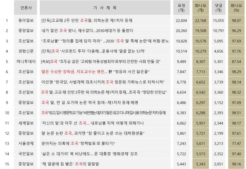 20일 네이버 기사 중 '화나요' 많이 달린 기사 TOP15. 총 15개 기사 중 14개가 조국 법무부장관 후보자 관련 보도다.