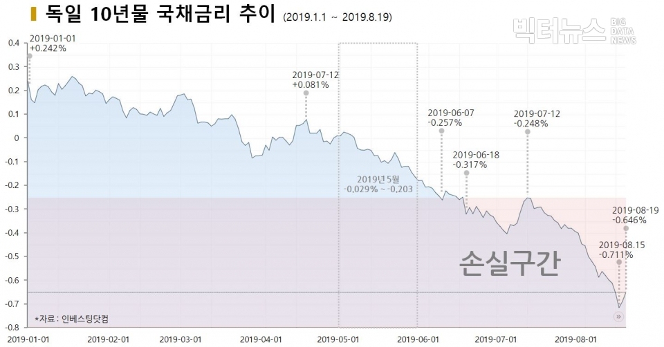 차트=독일 10년물 국채금리 추이(2019.1.1.~8.19)(자료:인베스팅닷컴)