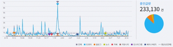 그림='박지원' SNS 언급량 추이